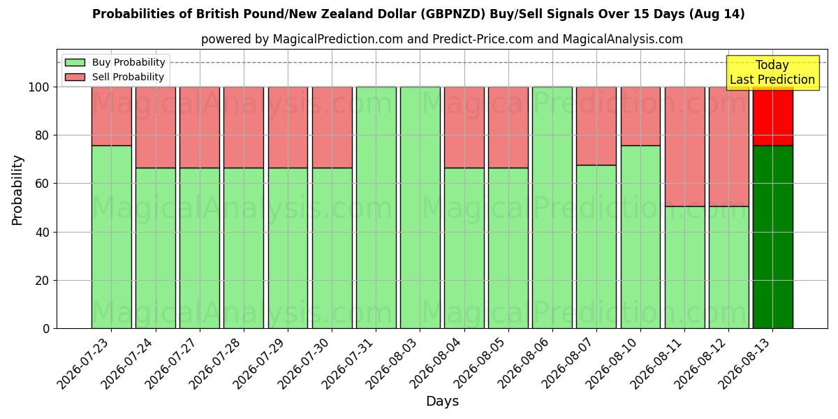 Probabilities of British Pound/New Zealand Dollar (GBPNZD) Buy/Sell Signals Using Several AI Models Over 5 Days (14 Aug) 