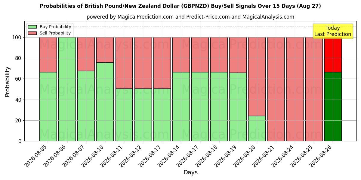 Probabilities of British Pound/New Zealand Dollar (GBPNZD) Buy/Sell Signals Using Several AI Models Over 5 Days (27 Aug) 