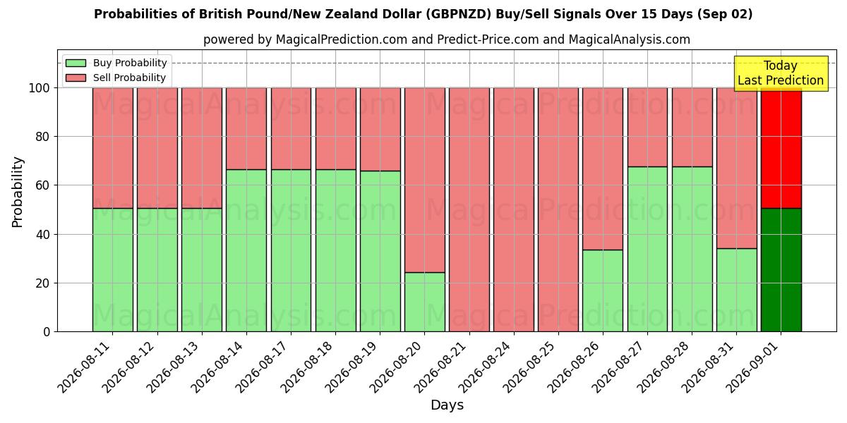 Probabilities of Brits pond/Nieuw-Zeelandse dollar (GBPNZD) Buy/Sell Signals Using Several AI Models Over 5 Days (02 Sep) 
