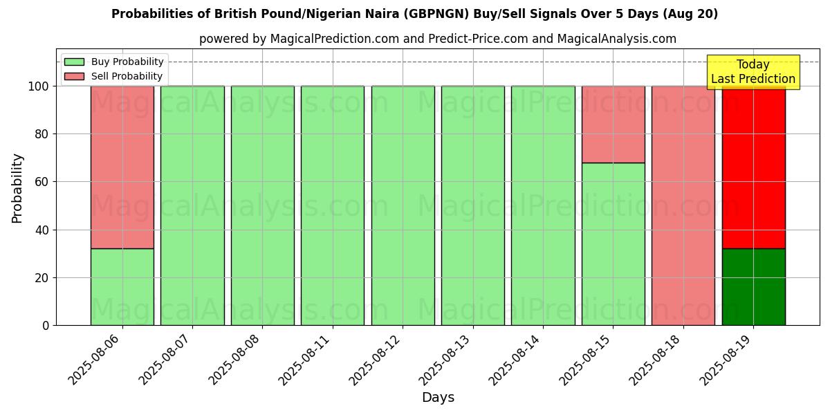 Probabilities of 영국 파운드/나이지리아 나이라 (GBPNGN) Buy/Sell Signals Using Several AI Models Over 5 Days (20 Aug) 