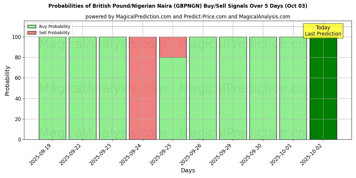 Probabilities of britiske pund/nigerianske naira (GBPNGN) Buy/Sell Signals Using Several AI Models Over 5 Days (02 Oct) 