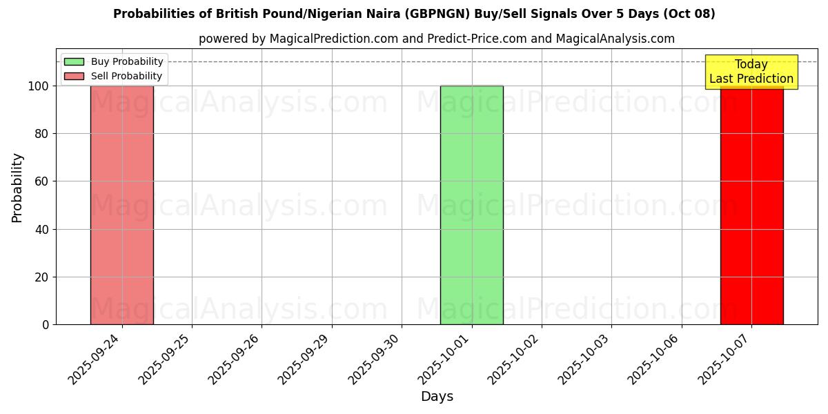Probabilities of British Pound/Nigerian Naira (GBPNGN) Buy/Sell Signals Using Several AI Models Over 5 Days (08 Oct) 