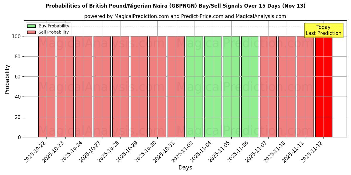 Probabilities of britiske pund/nigerianske naira (GBPNGN) Buy/Sell Signals Using Several AI Models Over 5 Days (13 Nov) 