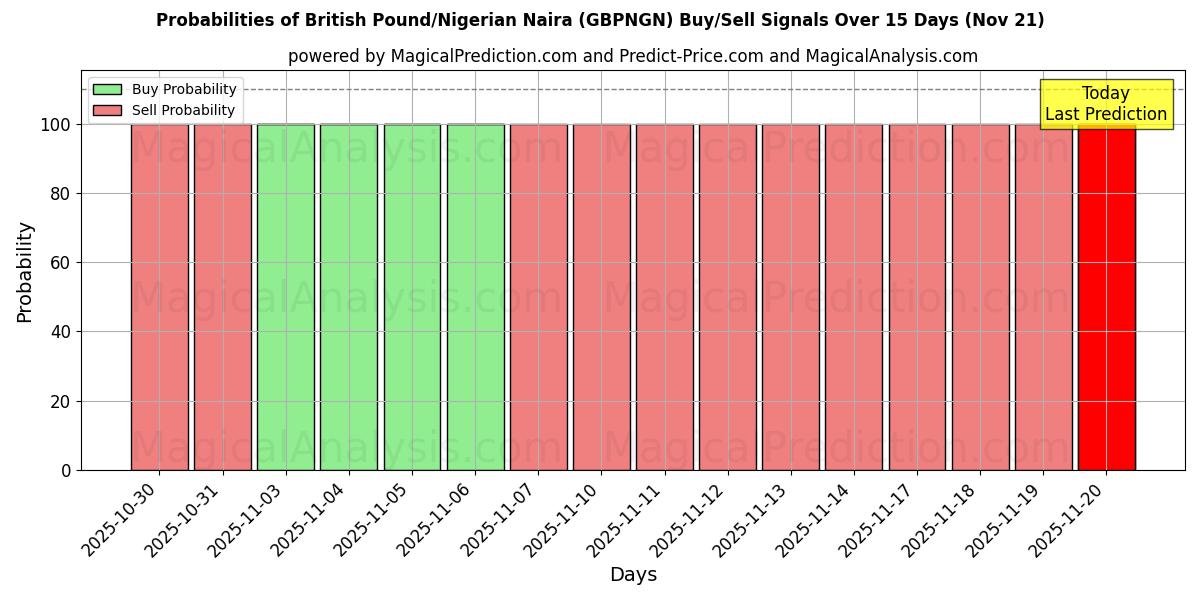 Probabilities of الجنيه الاسترليني/نايرا نيجيري (GBPNGN) Buy/Sell Signals Using Several AI Models Over 5 Days (21 Nov) 