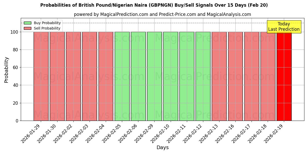 Probabilities of ब्रिटिश पाउंड/नाइजीरियाई नायरा (GBPNGN) Buy/Sell Signals Using Several AI Models Over 5 Days (20 Feb) 