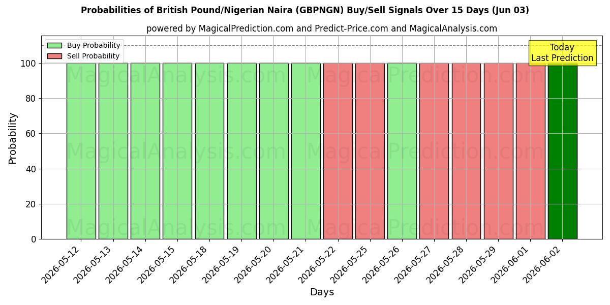 Probabilities of britiske pund/nigerianske naira (GBPNGN) Buy/Sell Signals Using Several AI Models Over 5 Days (03 Jun) 