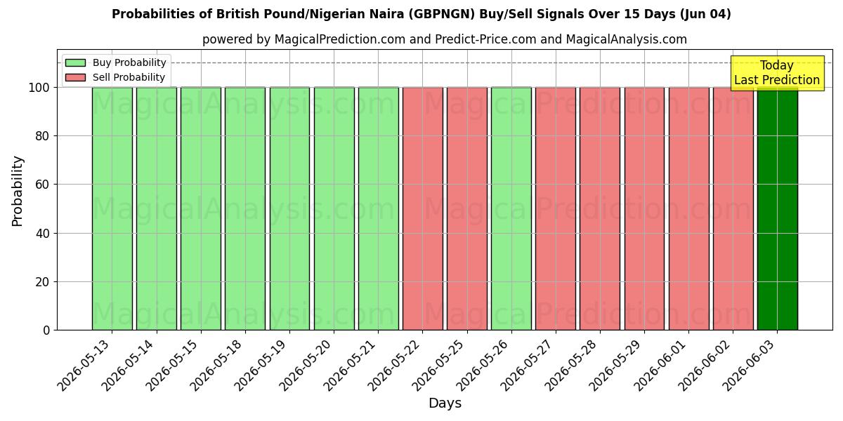 Probabilities of Britiske pund/nigerianske naira (GBPNGN) Buy/Sell Signals Using Several AI Models Over 5 Days (04 Jun) 