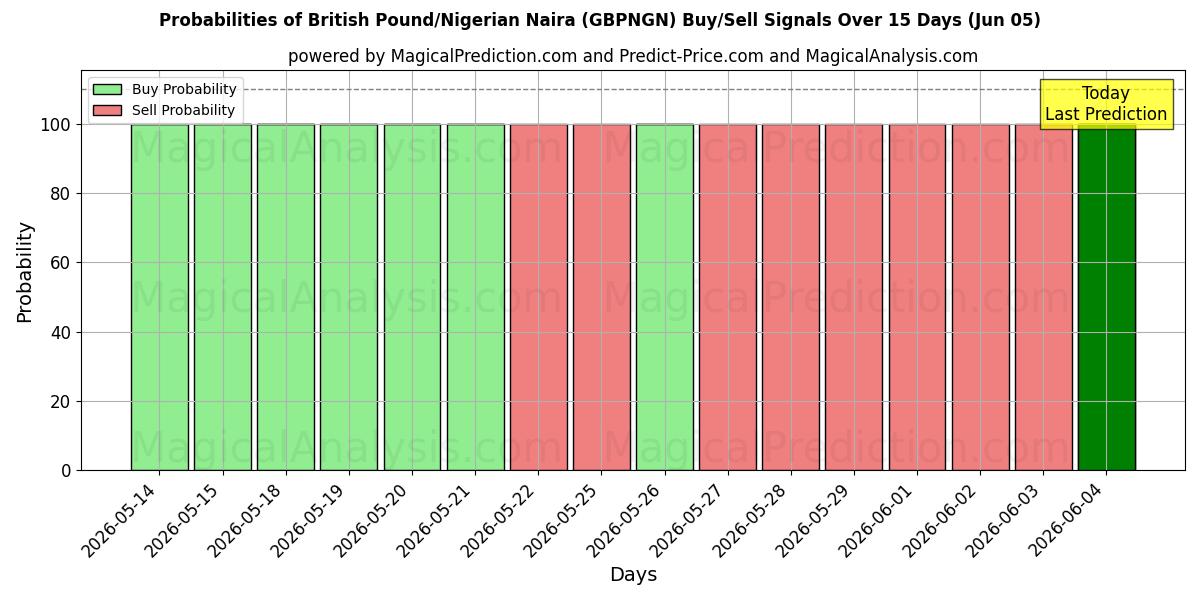 Probabilities of Libra esterlina/Naira nigeriana (GBPNGN) Buy/Sell Signals Using Several AI Models Over 5 Days (05 Jun) 