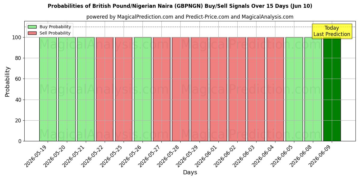 Probabilities of 英镑/尼日利亚奈拉 (GBPNGN) Buy/Sell Signals Using Several AI Models Over 5 Days (10 Jun) 