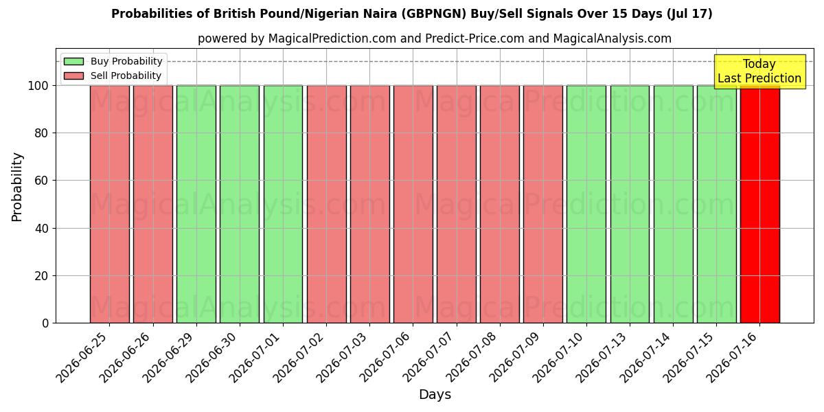 Probabilities of britiske pund/nigerianske naira (GBPNGN) Buy/Sell Signals Using Several AI Models Over 5 Days (17 Jul) 