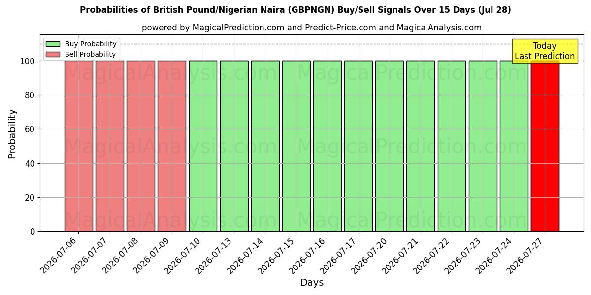 Probabilities of İngiliz Sterlini/Nijeryalı Naira (GBPNGN) Buy/Sell Signals Using Several AI Models Over 5 Days (28 Jul) 