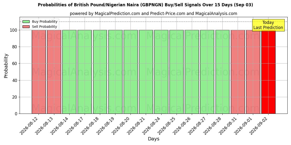 Probabilities of Britiske pund/nigerianske naira (GBPNGN) Buy/Sell Signals Using Several AI Models Over 5 Days (02 Sep) 