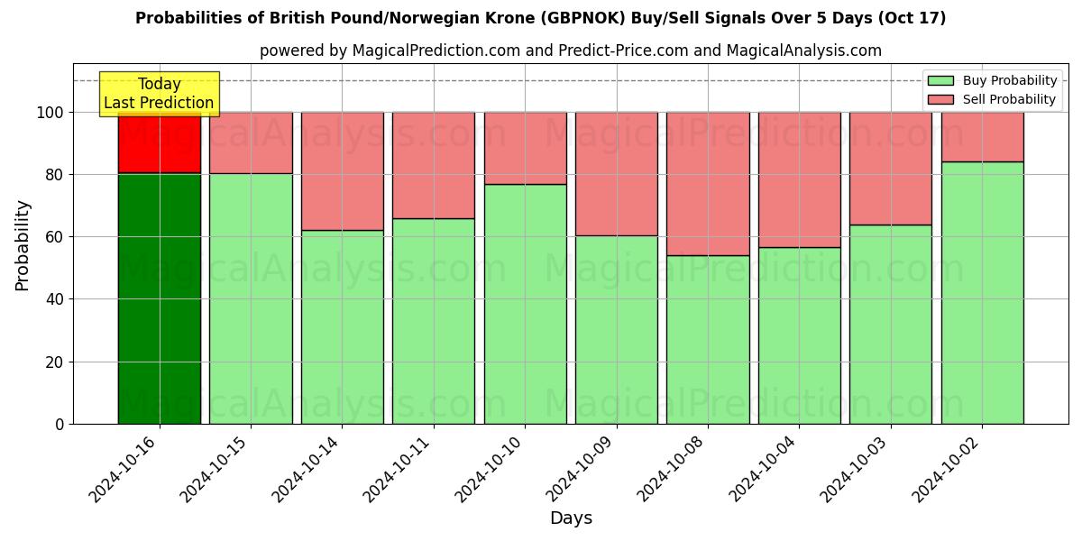 Probabilities of ब्रिटिश पाउंड/नार्वेजियन क्रोन (GBPNOK) Buy/Sell Signals Using Several AI Models Over 5 Days (17 Oct) 