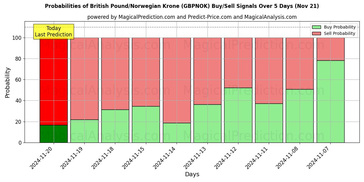 Probabilities of British Pound/Norwegian Krone (GBPNOK) Buy/Sell Signals Using Several AI Models Over 5 Days (21 Nov) 