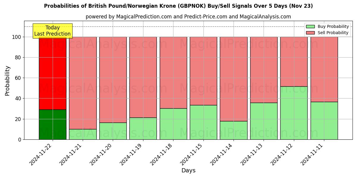 Probabilities of Sterlina britannica/Corona norvegese (GBPNOK) Buy/Sell Signals Using Several AI Models Over 5 Days (22 Nov) 