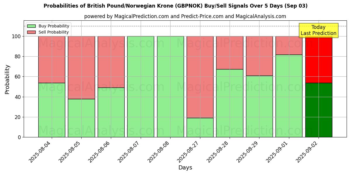 Probabilities of British Pound/Norwegian Krone (GBPNOK) Buy/Sell Signals Using Several AI Models Over 5 Days (09 Aug) 