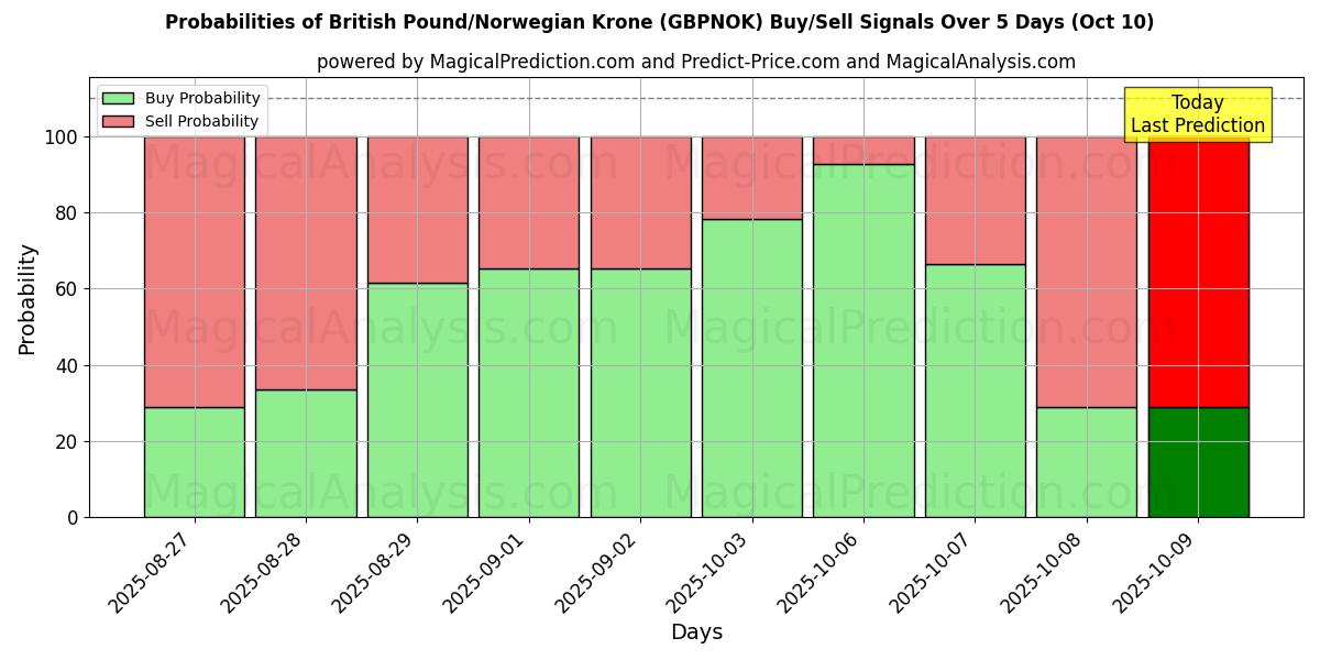 Probabilities of British Pound/Norwegian Krone (GBPNOK) Buy/Sell Signals Using Several AI Models Over 10 Days (10 Oct) Probabilities of British Pound/Norwegian Krone (GBPNOK) Buy/Sell Signals Using Several AI Models Over 5 Days (10 Oct)