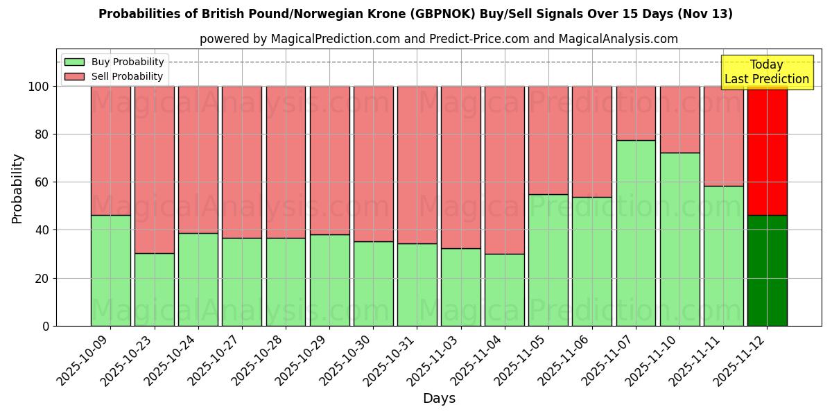 Probabilities of British Pound/Norwegian Krone (GBPNOK) Buy/Sell Signals Using Several AI Models Over 5 Days (13 Nov) 