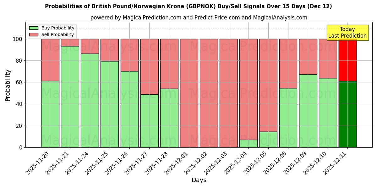 Probabilities of Brittiskt pund/norsk krona (GBPNOK) Buy/Sell Signals Using Several AI Models Over 5 Days (12 Dec) 