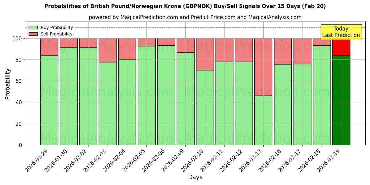 Probabilities of 영국 파운드/노르웨이 크로네 (GBPNOK) Buy/Sell Signals Using Several AI Models Over 5 Days (20 Feb) 