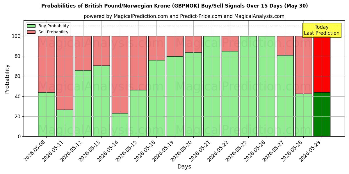 Probabilities of 영국 파운드/노르웨이 크로네 (GBPNOK) Buy/Sell Signals Using Several AI Models Over 5 Days (30 May) 