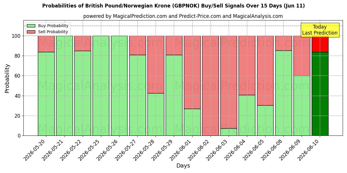 Probabilities of Brittiskt pund/norsk krona (GBPNOK) Buy/Sell Signals Using Several AI Models Over 5 Days (11 Jun) 