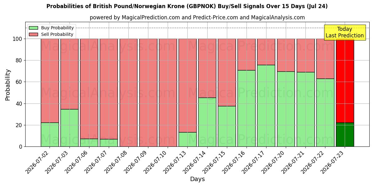 Probabilities of الجنيه الاسترليني/الكرونة النرويجية (GBPNOK) Buy/Sell Signals Using Several AI Models Over 5 Days (24 Jul) 