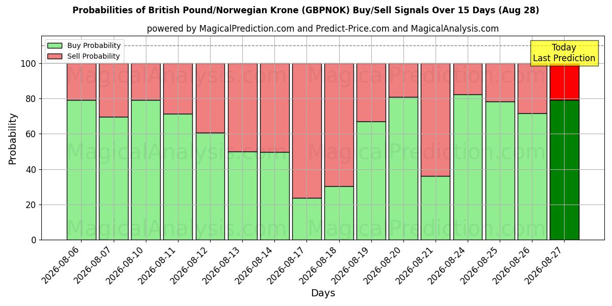 Probabilities of 영국 파운드/노르웨이 크로네 (GBPNOK) Buy/Sell Signals Using Several AI Models Over 5 Days (28 Aug) 