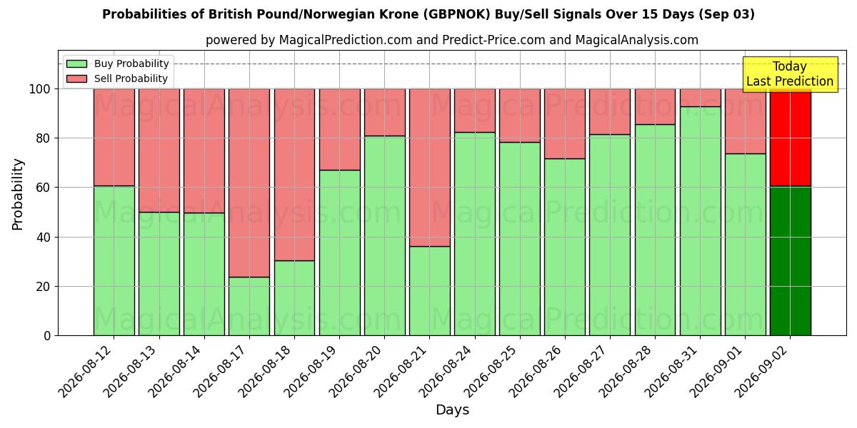 Probabilities of İngiliz Sterlini/Norveç Kronu (GBPNOK) Buy/Sell Signals Using Several AI Models Over 5 Days (03 Sep) 