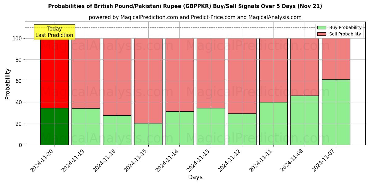 Probabilities of British Pound/Pakistani Rupee (GBPPKR) Buy/Sell Signals Using Several AI Models Over 5 Days (21 Nov) 