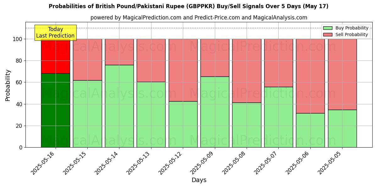 Probabilities of British Pound/Pakistani Rupee (GBPPKR) Buy/Sell Signals Using Several AI Models Over 5 Days (17 May) 