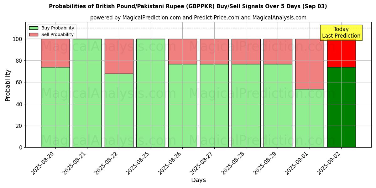Probabilities of British Pound/Pakistani Rupee (GBPPKR) Buy/Sell Signals Using Several AI Models Over 5 Days (30 Aug) 