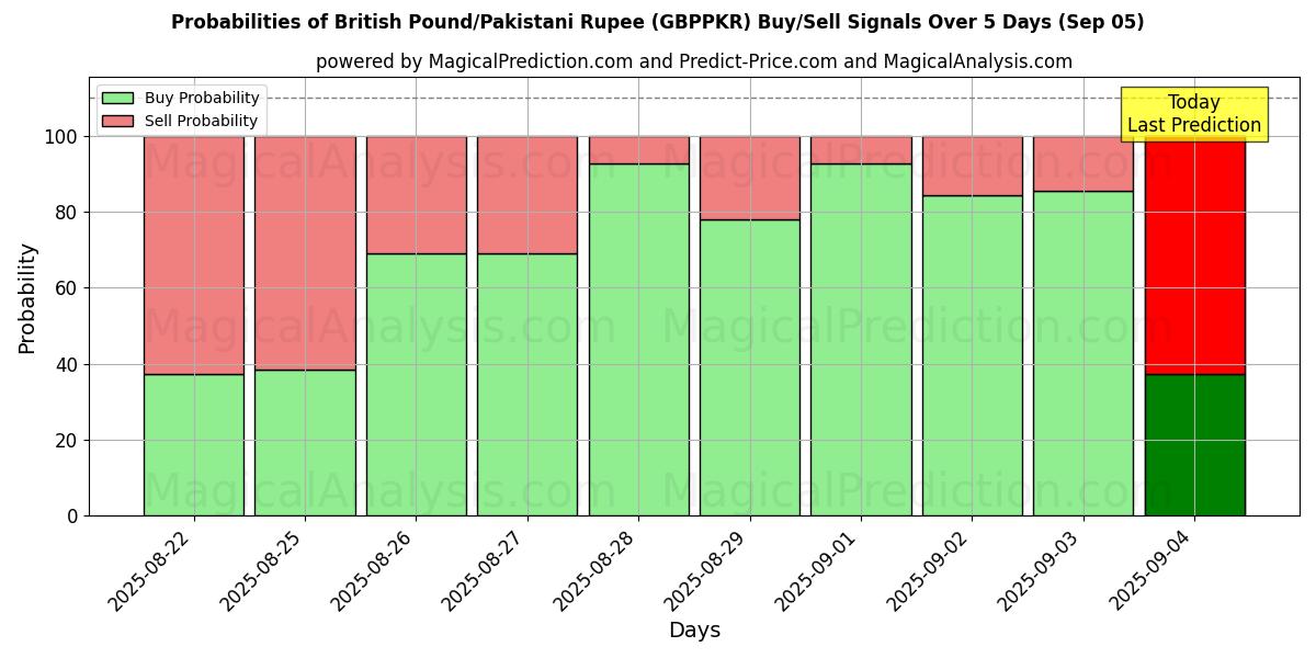 Probabilities of Brittiskt pund/pakistansk rupie (GBPPKR) Buy/Sell Signals Using Several AI Models Over 5 Days (03 Sep) 