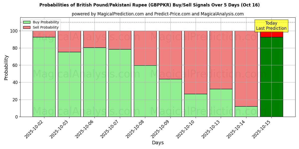 Probabilities of British Pound/Pakistani Rupee (GBPPKR) Buy/Sell Signals Using Several AI Models Over 10 Days (16 Oct) Probabilities of British Pound/Pakistani Rupee (GBPPKR) Buy/Sell Signals Using Several AI Models Over 5 Days (16 Oct)