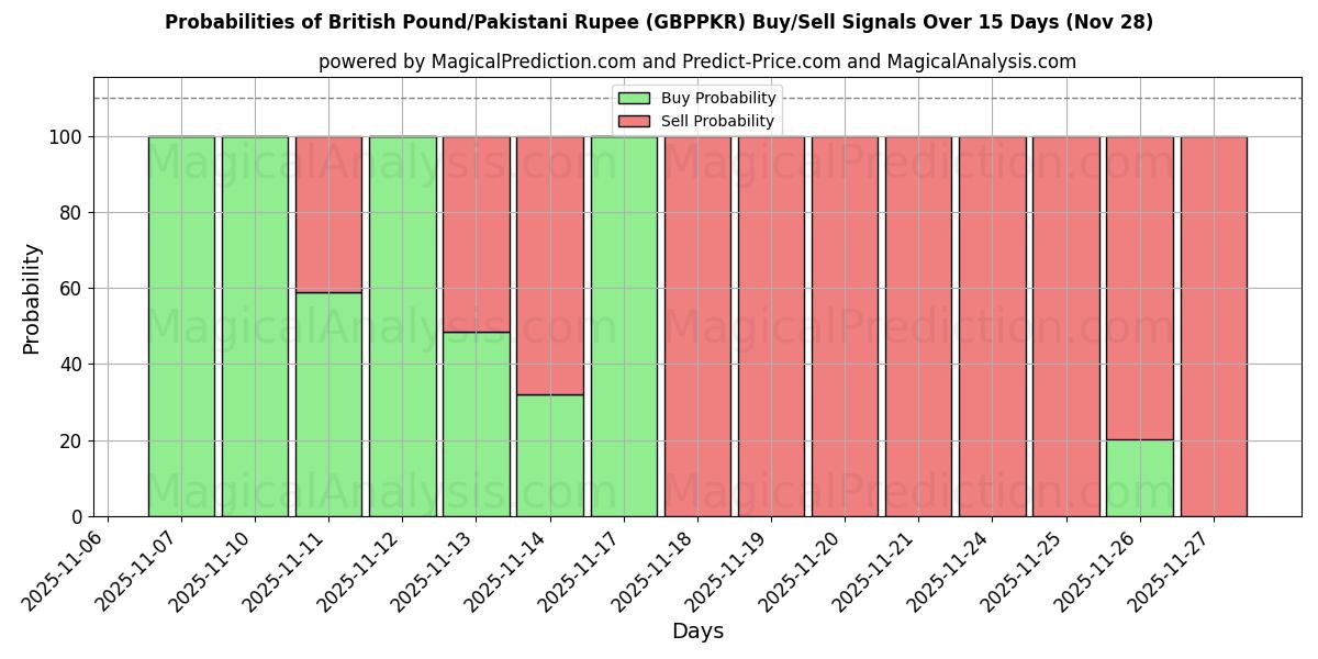 Probabilities of British Pound/Pakistani Rupee (GBPPKR) Buy/Sell Signals Using Several AI Models Over 5 Days (28 Nov) 