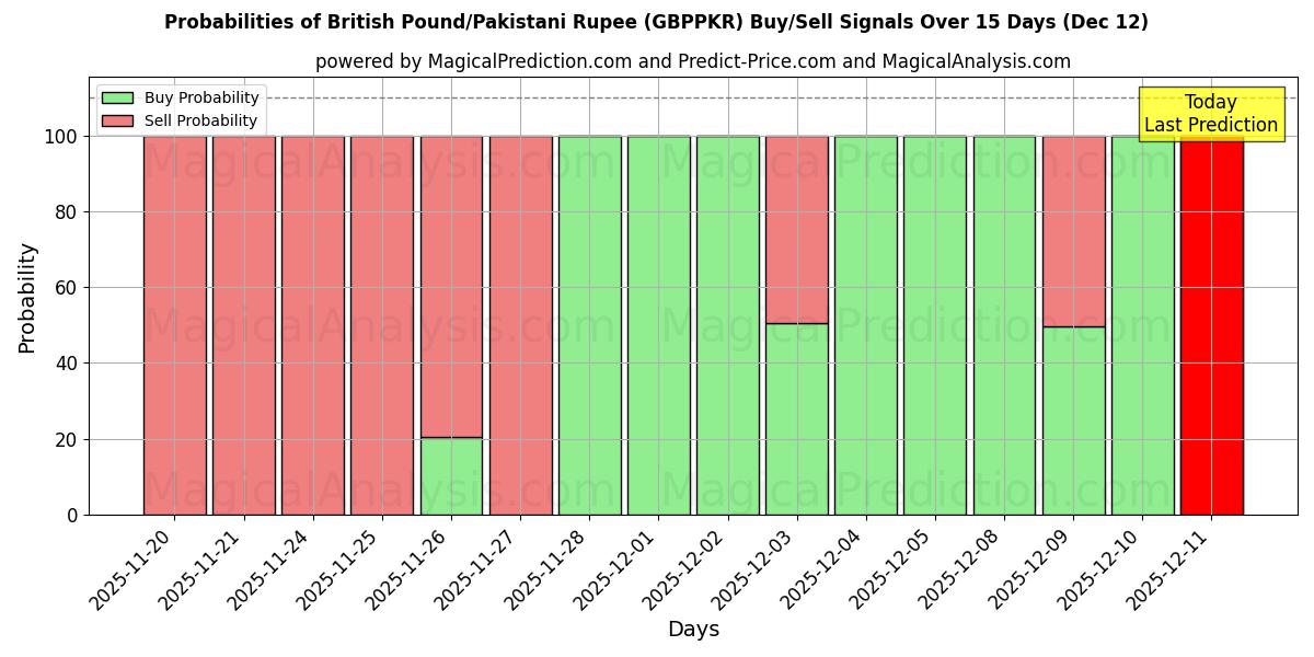 Probabilities of Britiske pund/pakistanske rupi (GBPPKR) Buy/Sell Signals Using Several AI Models Over 5 Days (12 Dec) 