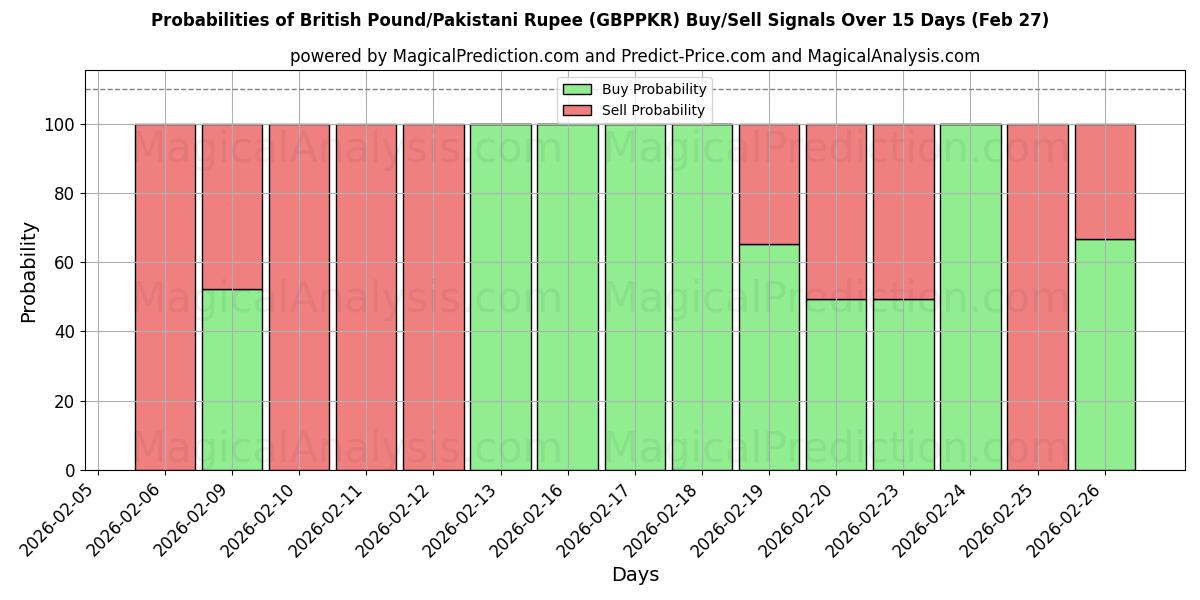Probabilities of British Pound/Pakistani Rupee (GBPPKR) Buy/Sell Signals Using Several AI Models Over 5 Days (27 Feb) 