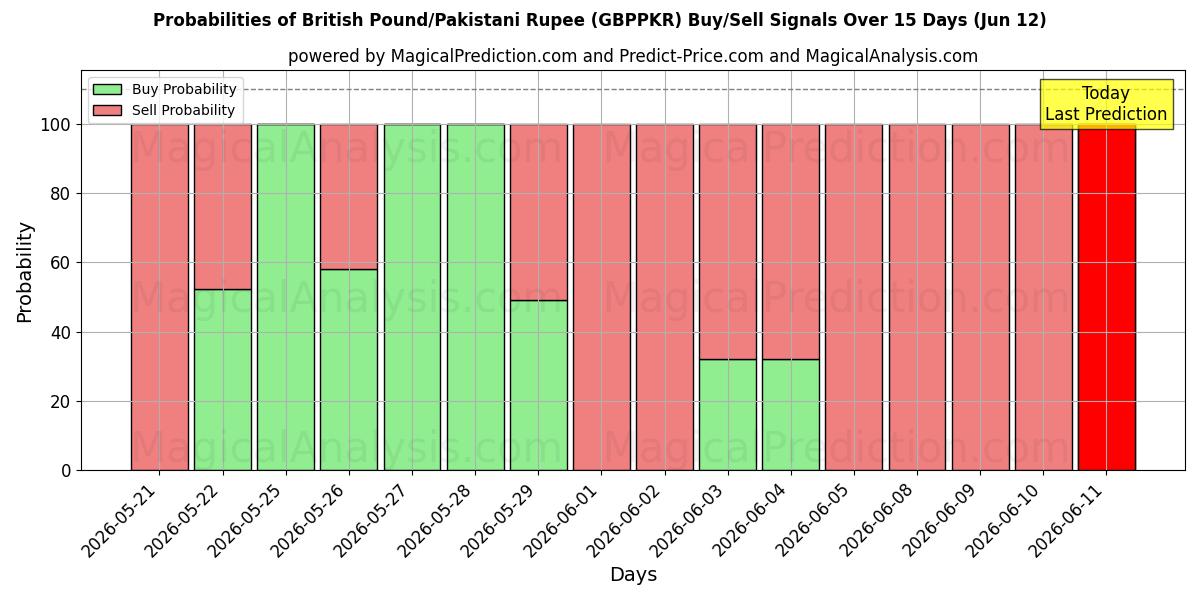 Probabilities of جنيه استرليني/روبية باكستانية (GBPPKR) Buy/Sell Signals Using Several AI Models Over 5 Days (12 Jun) 