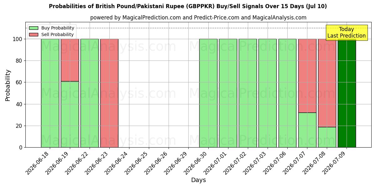 Probabilities of British Pound/Pakistani Rupee (GBPPKR) Buy/Sell Signals Using Several AI Models Over 5 Days (10 Jul) 