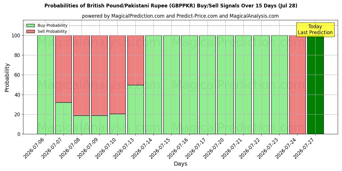 Probabilities of جنيه استرليني/روبية باكستانية (GBPPKR) Buy/Sell Signals Using Several AI Models Over 5 Days (28 Jul) 