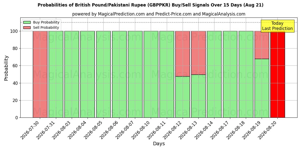 Probabilities of British Pound/Pakistani Rupee (GBPPKR) Buy/Sell Signals Using Several AI Models Over 5 Days (21 Aug) 