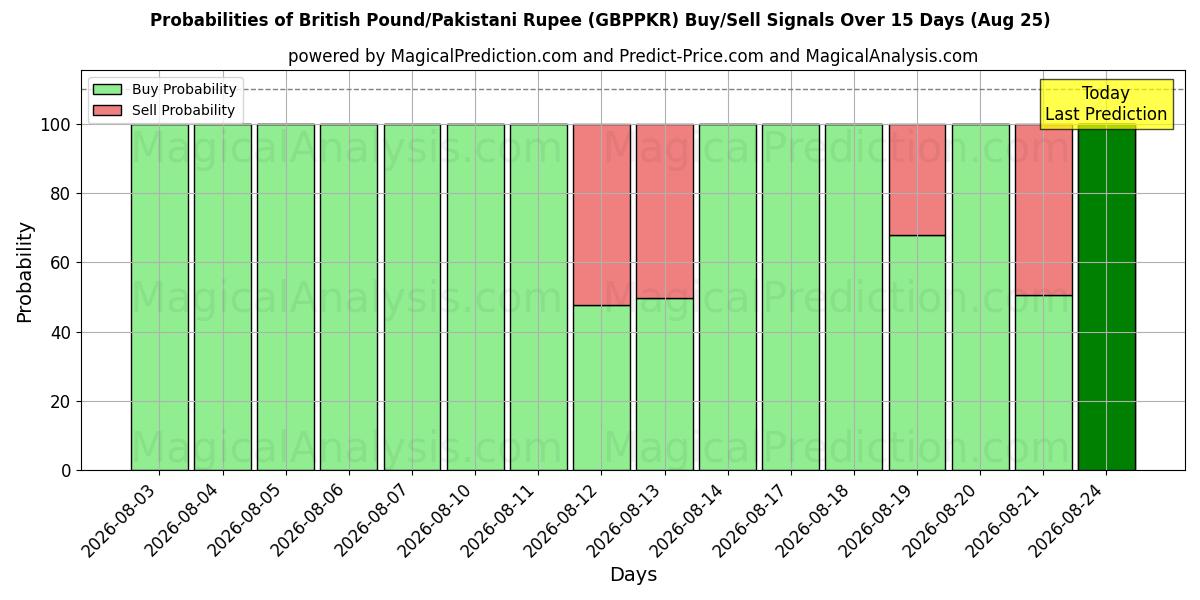 Probabilities of Ison-Britannian punta/Pakistanin rupia (GBPPKR) Buy/Sell Signals Using Several AI Models Over 5 Days (25 Aug) 