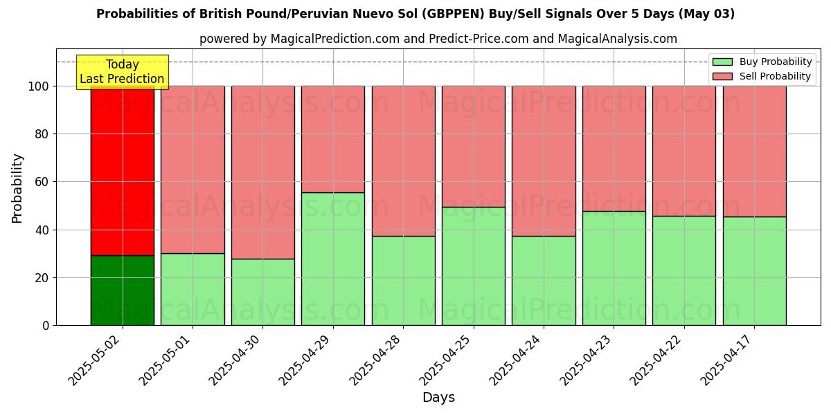 Probabilidades de señales de compra/venta de Libra británica/Nuevo sol peruano (GBPPEN) usando varios modelos de IA durante 10 días (03 May) Probabilities of Libra británica/Nuevo sol peruano (GBPPEN) Buy/Sell Signals Using Several AI Models Over 5 Days (03 May)