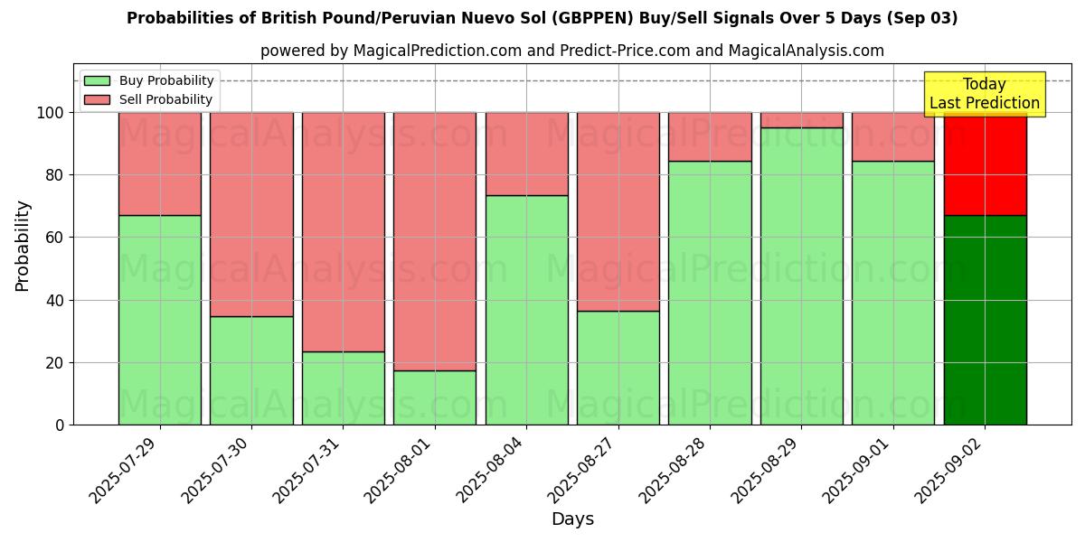 Probabilities of British Pound/Peruvian Nuevo Sol (GBPPEN) Buy/Sell Signals Using Several AI Models Over 5 Days (03 Sep) 