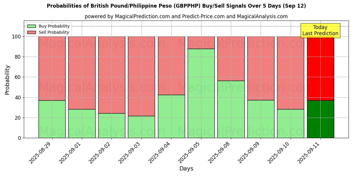 Probabilities of British Pound/Philippine Peso (GBPPHP) Buy/Sell Signals Using Several AI Models Over 5 Days (20 Sep) 