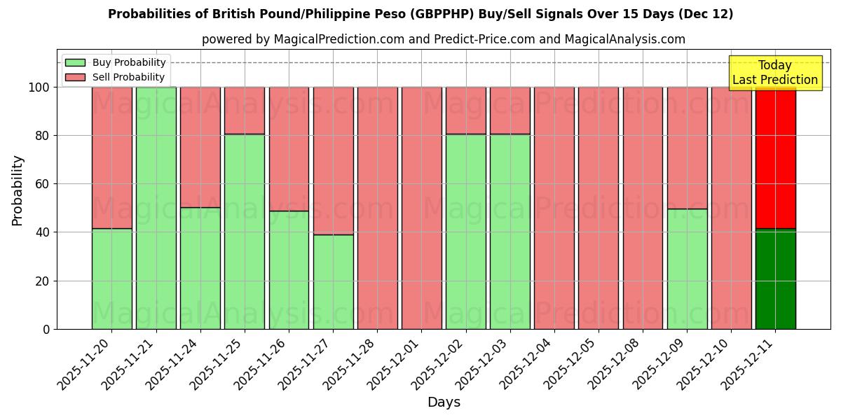 Probabilities of İngiliz Sterlini/Filipin Pesosu (GBPPHP) Buy/Sell Signals Using Several AI Models Over 5 Days (12 Dec) 