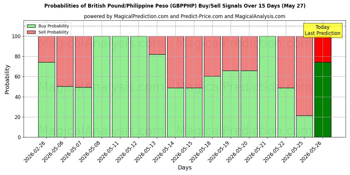 Probabilities of ब्रिटिश पाउंड/फिलीपीन पेसो (GBPPHP) Buy/Sell Signals Using Several AI Models Over 5 Days (27 May) 