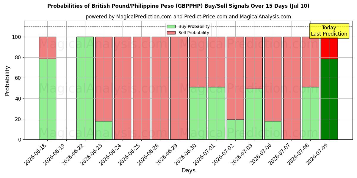 Probabilities of Британский фунт/Филиппинское песо (GBPPHP) Buy/Sell Signals Using Several AI Models Over 5 Days (10 Jul) 
