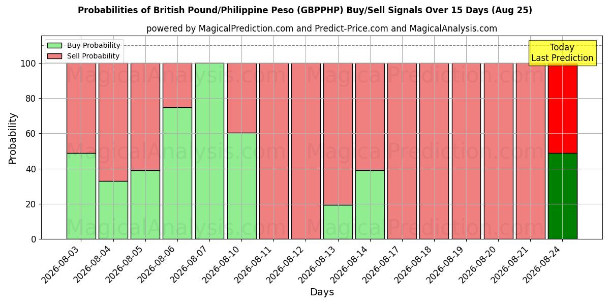 Probabilities of Britiske Pund/Filippinske Peso (GBPPHP) Buy/Sell Signals Using Several AI Models Over 5 Days (25 Aug) 