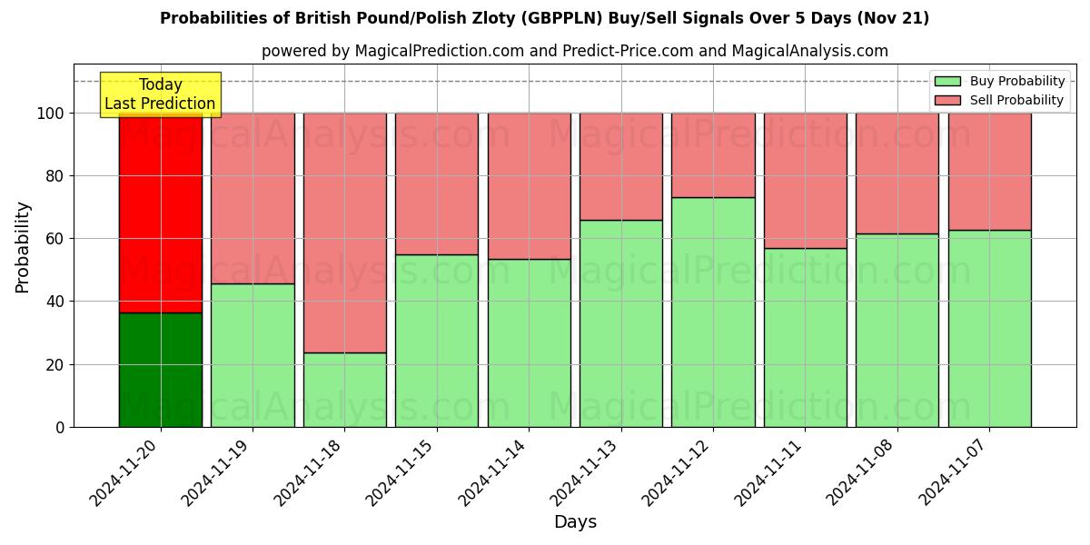 Probabilities of British Pound/Polish Zloty (GBPPLN) Buy/Sell Signals Using Several AI Models Over 5 Days (21 Nov) 